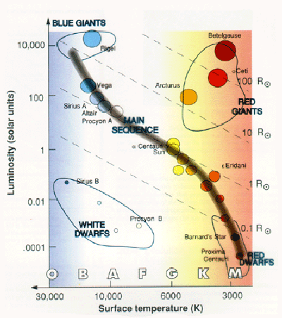 Another version of the H-D diagram; courtesy Lola Chaisson.